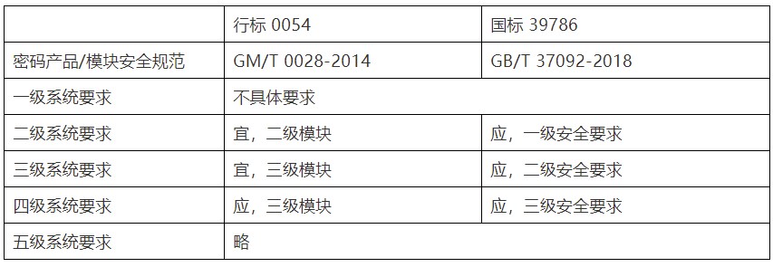 國家標(biāo)準(zhǔn)《信息系統(tǒng)密碼應(yīng)用基本要求》密評要點(diǎn)